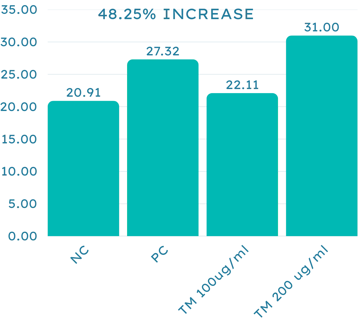 agereverse-bionic-face-cream-progress-chart-48%