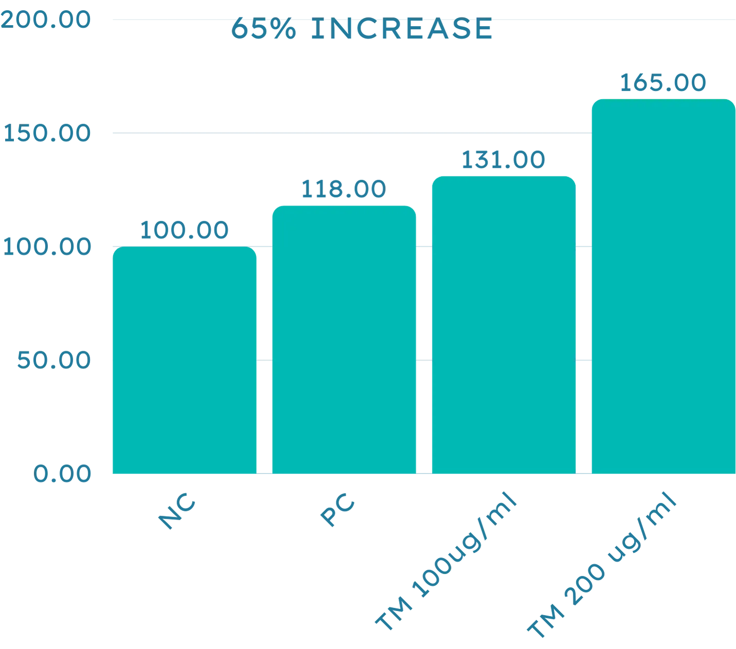 agereverse-senolitic-solution-dermal-progress-chart-65%