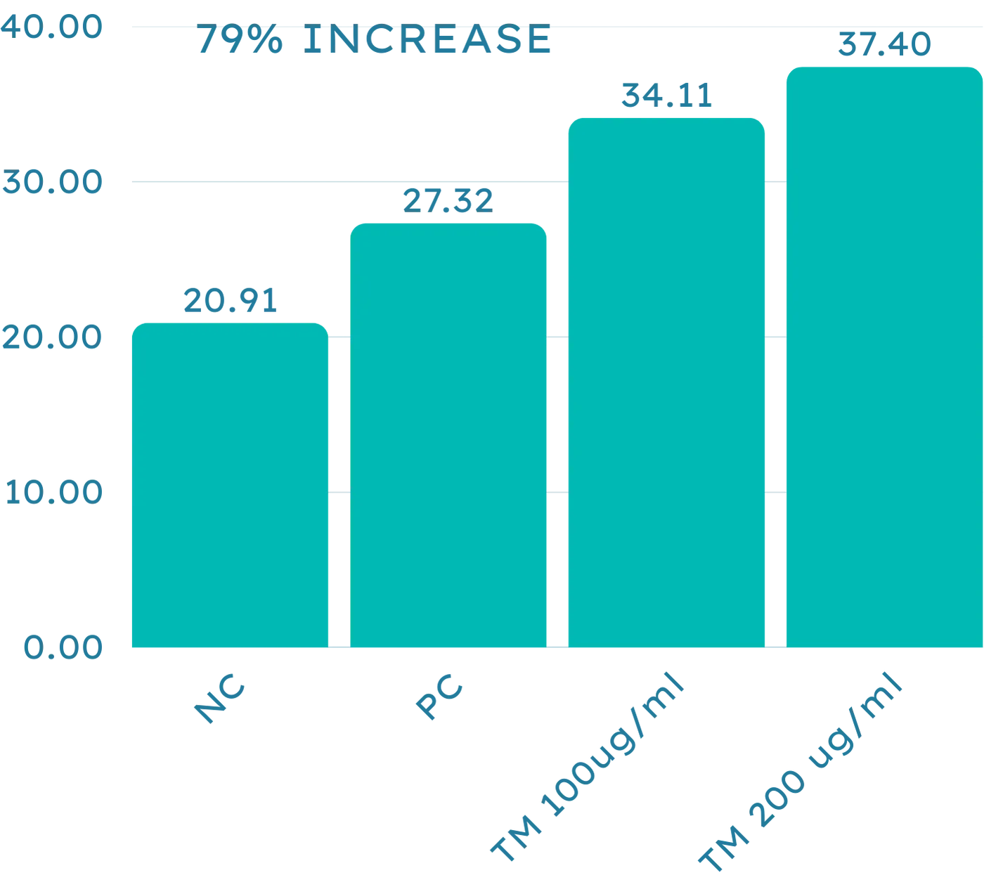 agereverse-senolitic-solution-dermal-progress-chart-79%